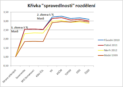 Křivka spravedlnosti rozdělení