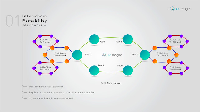 AuxLedger Inter-chain portability mechanism