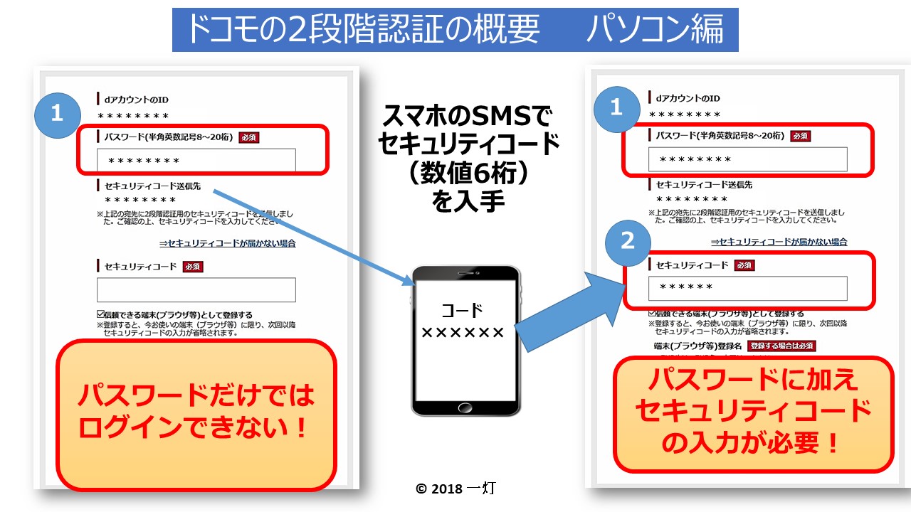 セキュリティ コード D アカウント