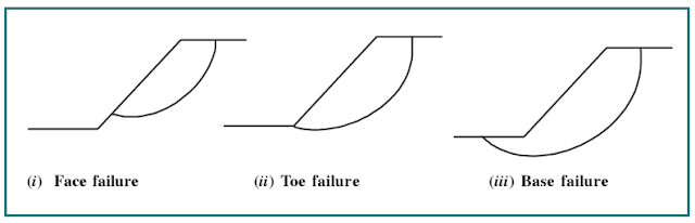 Types of Rotational Failure in Slopes