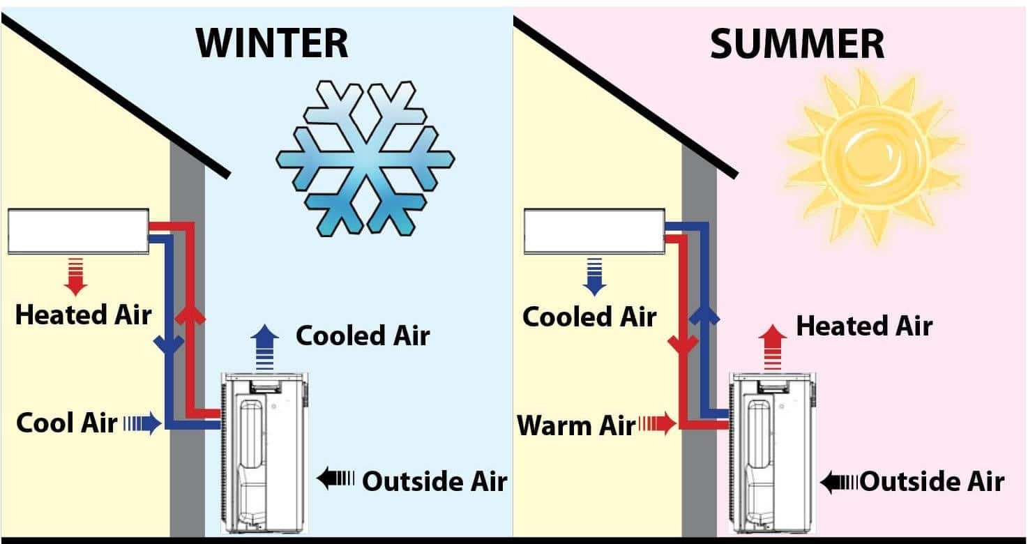 What Is Heat Pump How Does It Work