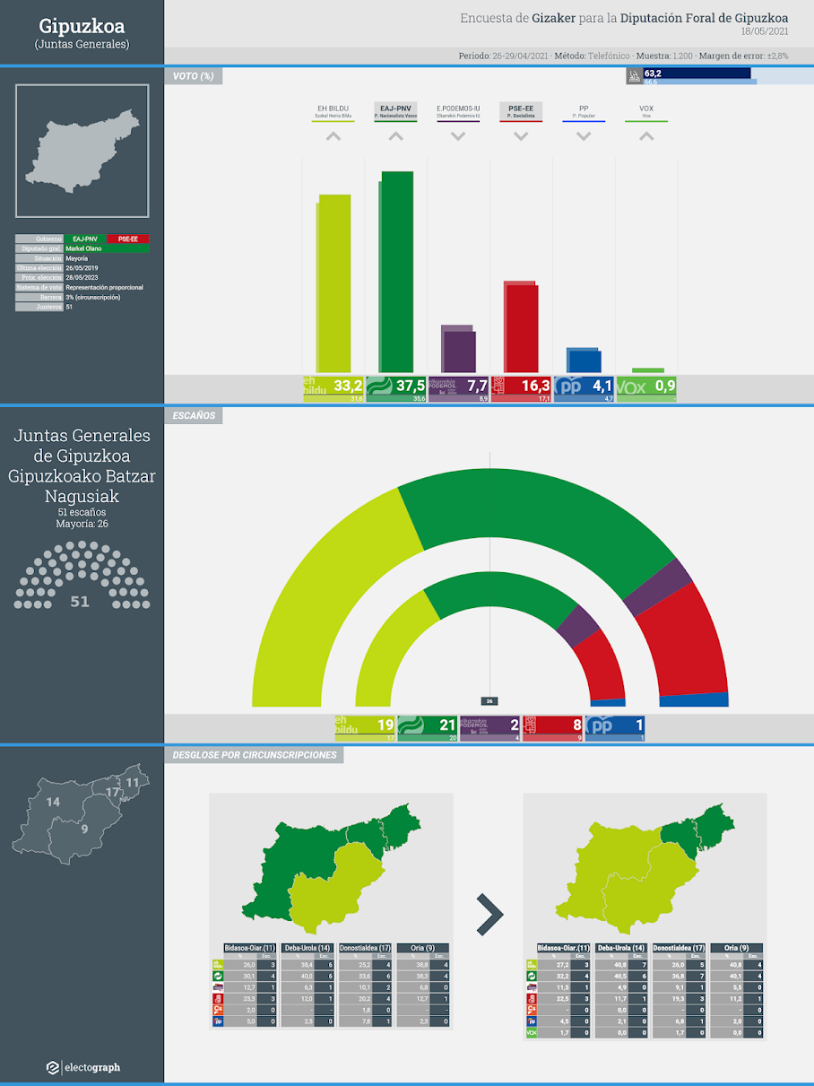 Gráfico de la encuesta para elecciones forales en Gipuzkoa realizada por Gizaker para la Diputación Foral de Gipuzkoa, 18 de mayo de 2021