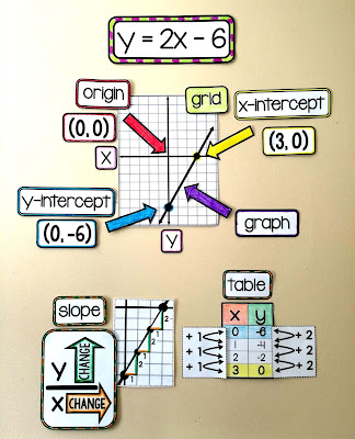 link back to Algebra 1 for slope and linear equations to help Algebra 2 students make connections