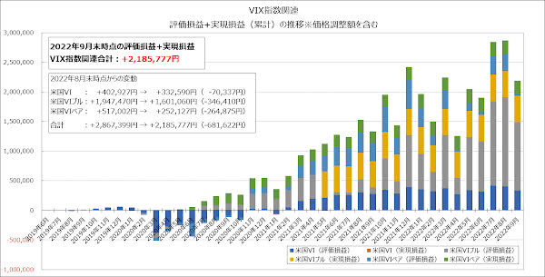 VIX指数関連の評価損益+実現損益（累計）の推移