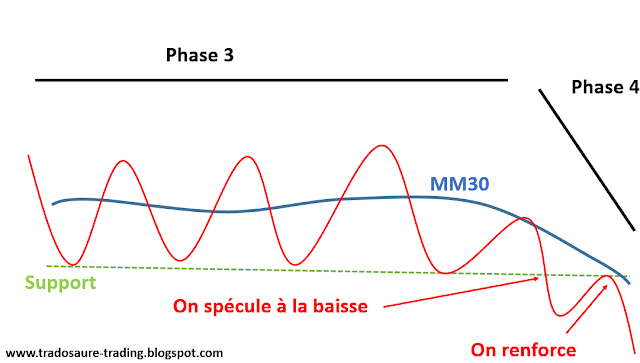 spéculer à la baisse stan weinstein phase 4