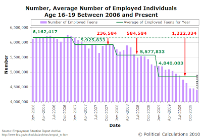 Number, Average Number of Employed Individuals Age 16-19 Between 2006 and Present, as of December 2009