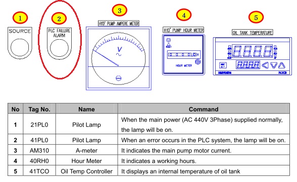 PLC failure alarm