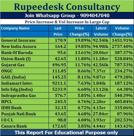 Price Increase & Vol Increase In Large Cap