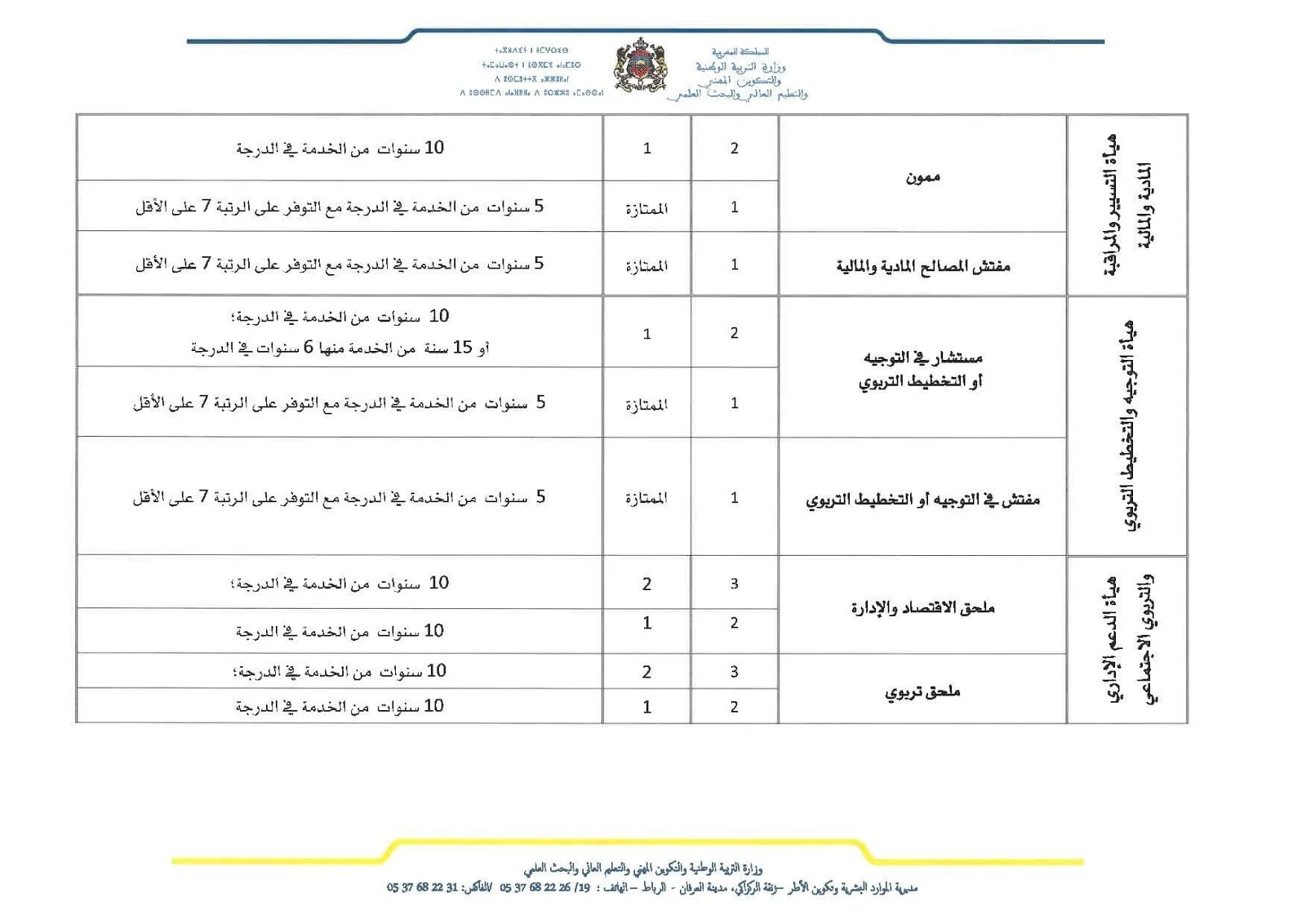 شروط الترشيح للترقية بالاختيار في الدرجة لمختلف الفئات