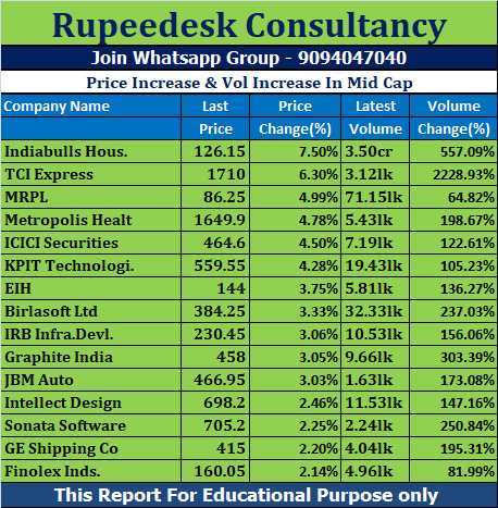 Price Increase & Vol Increase In Mid Cap