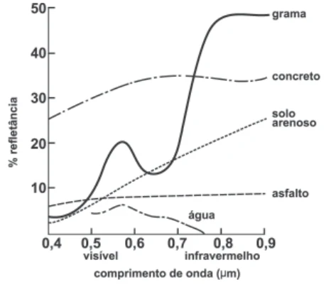 D’ARCO, E. Radiometria e Comportamento Espectral de Alvos. INPE