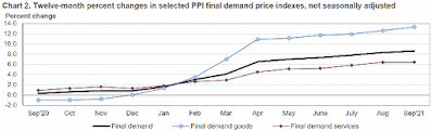 CHART: Producer Price Index - Final Demand (PPI-FD) 12 Month Percent Changes September 2021 Update