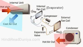 AC working system, AC क्या है? और कैसे काम करता है, Air Conditioner की पूरी जानकारी हिन्दी में