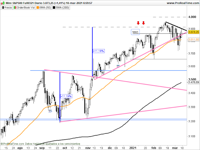 Gráfico del futuro del SP500 en velas diarias