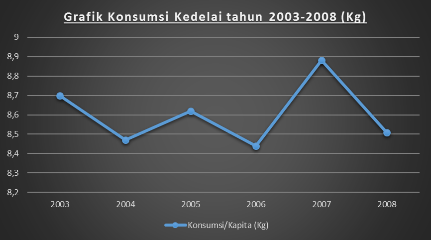 ANALISIS PERMINTAAN DAN PENAWARAN KEDELAI DI INDONESIA 