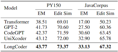 LongCoder - CodeXGLUE code completion benchmark
