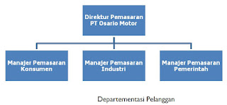 Struktur Organisasi Manajemen