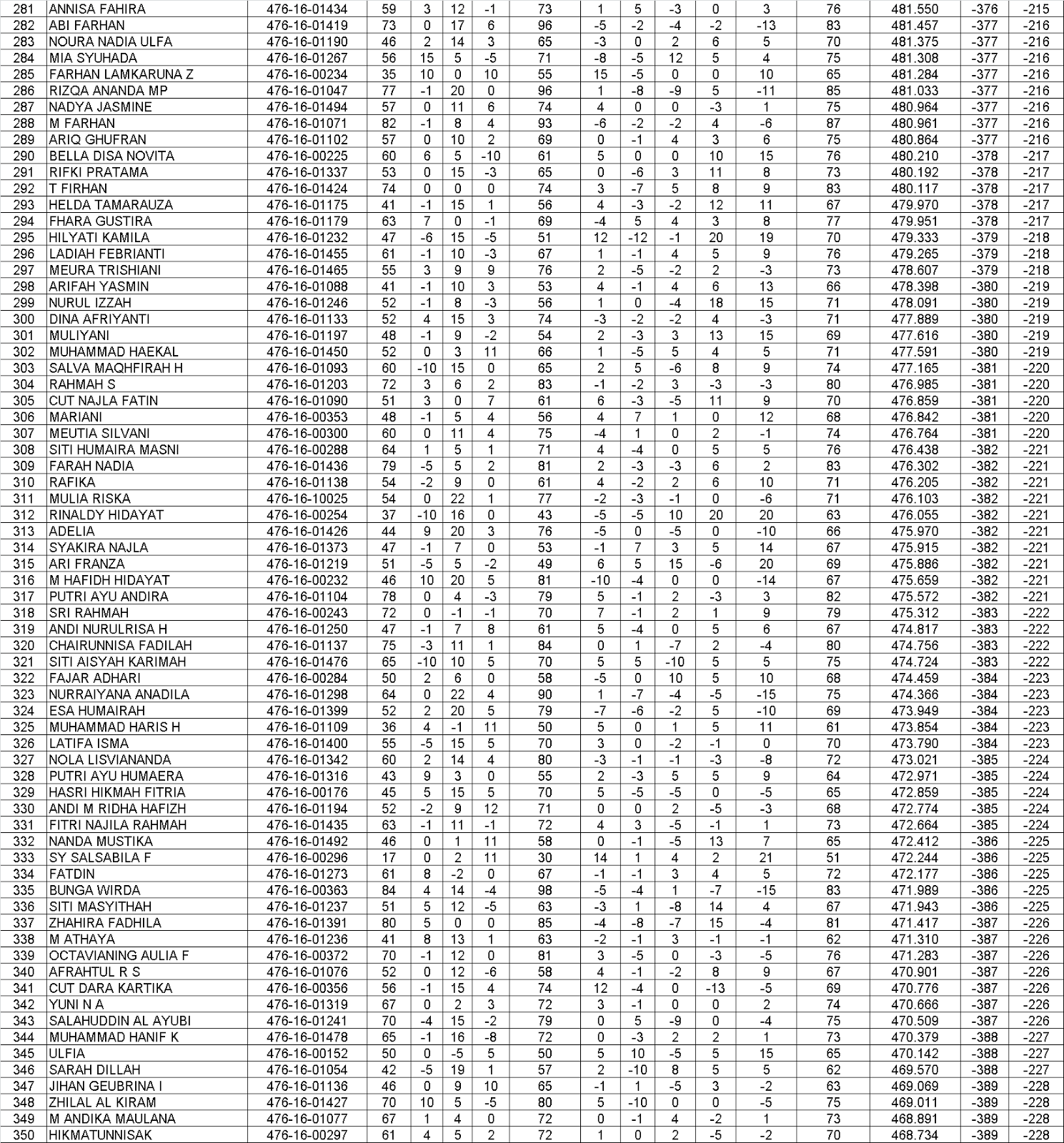 HASIL TRY OUT SBMPTN SE ACEH NF DENGAN UKA ITB