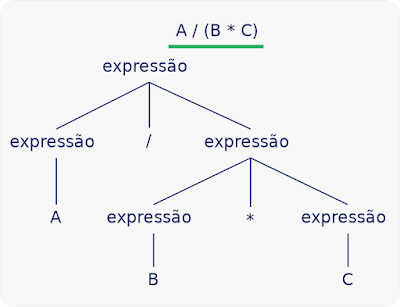 Imagem da Árvore Sintática