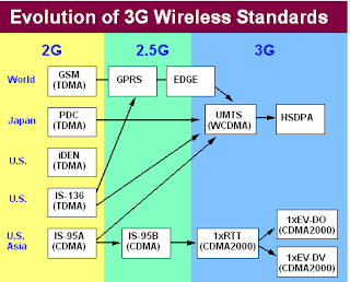 Evaluation of 3G