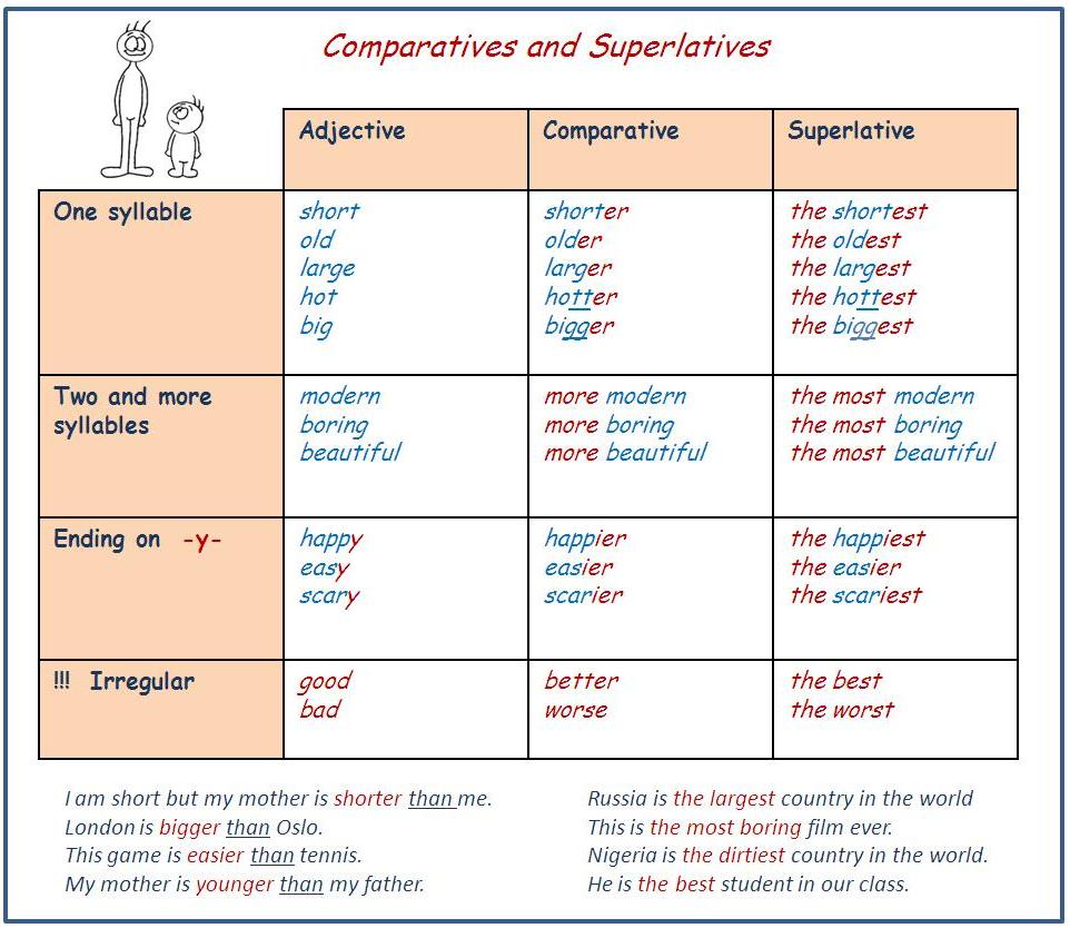 Let's practise English!: USE OF ENGLISH- Comparatives and ...