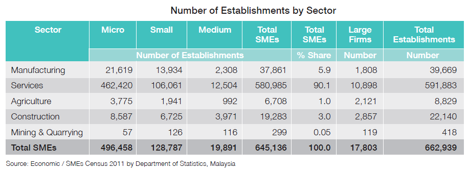 Malaysia S Sme Statistics And E Commerce Readiness Ecinsider