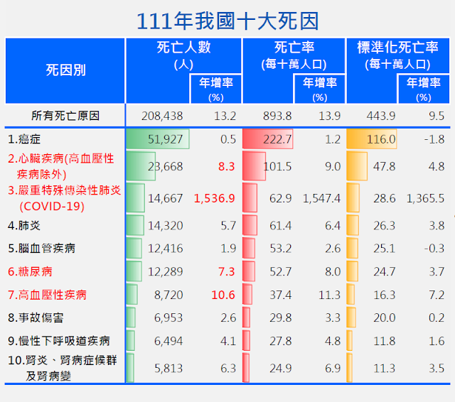 111年國人十大死因