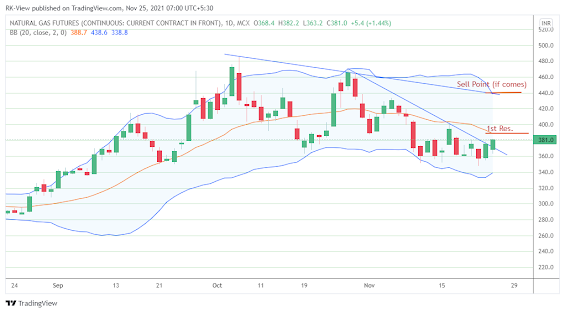 MCX NG Daily Chart