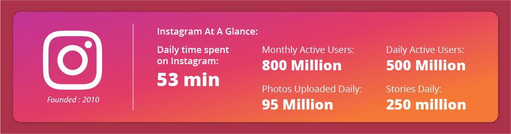 Time Spent on Instagram