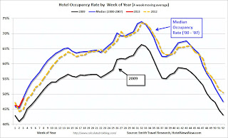 Hotel Occupancy Rate