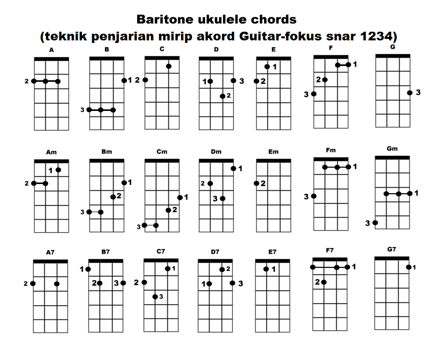 ade kurniawan BELAJAR BERMAIN UKULELE 