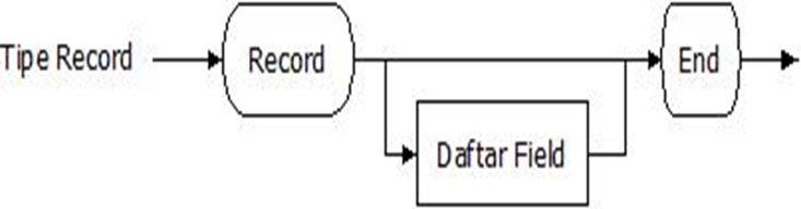 Tipe Data Terstruktur