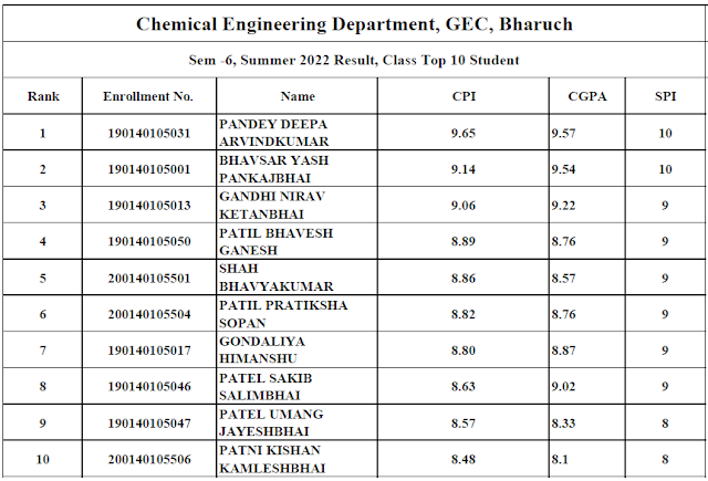 SEM 6 Summer 2022 Exam Topper of Chemical Department at Institute Level