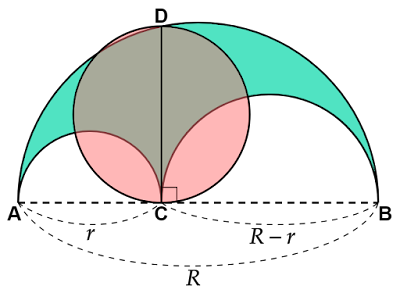 アルベロス図形の面積