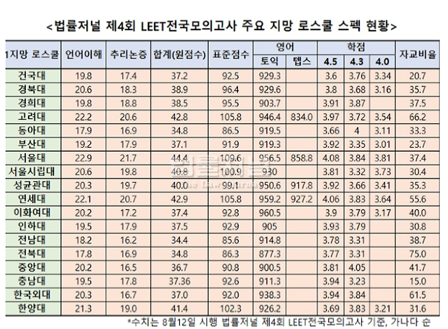 로스쿨 지원자 정량스펙