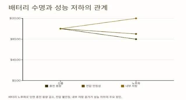 배터리-노후화로-인한-성능-저하를-설명하는-그래프-이미지