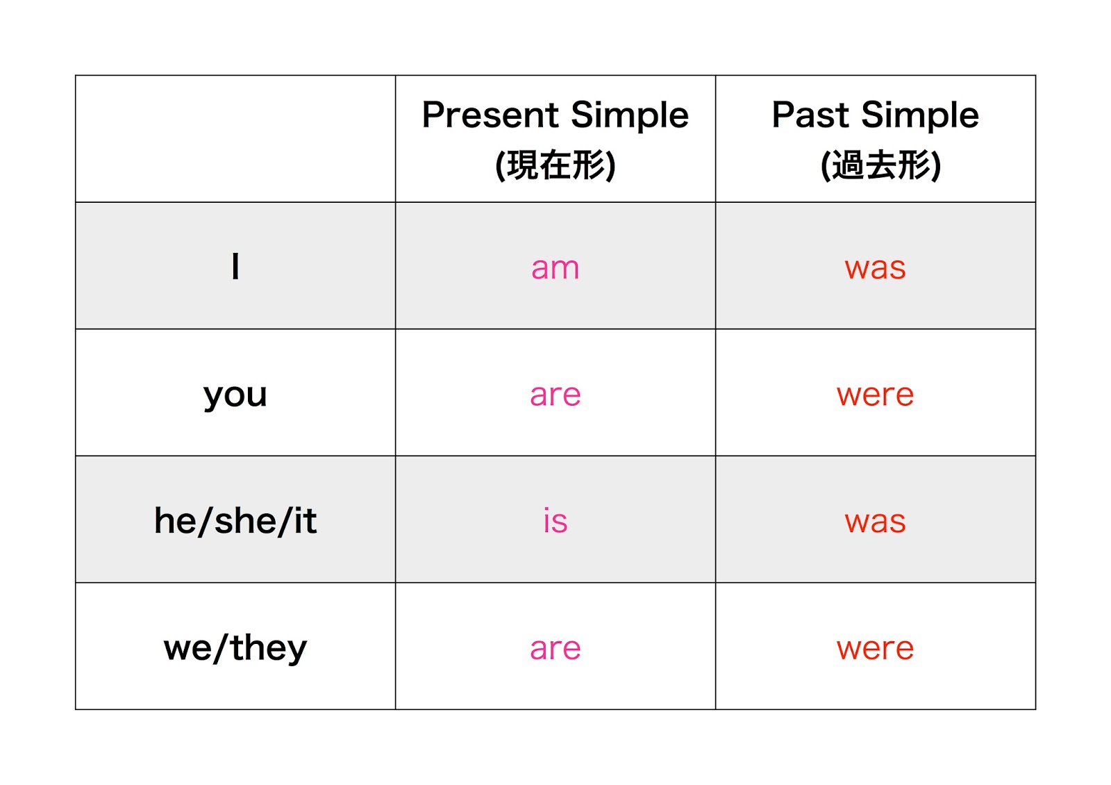 時制 Past Simple English Grammar
