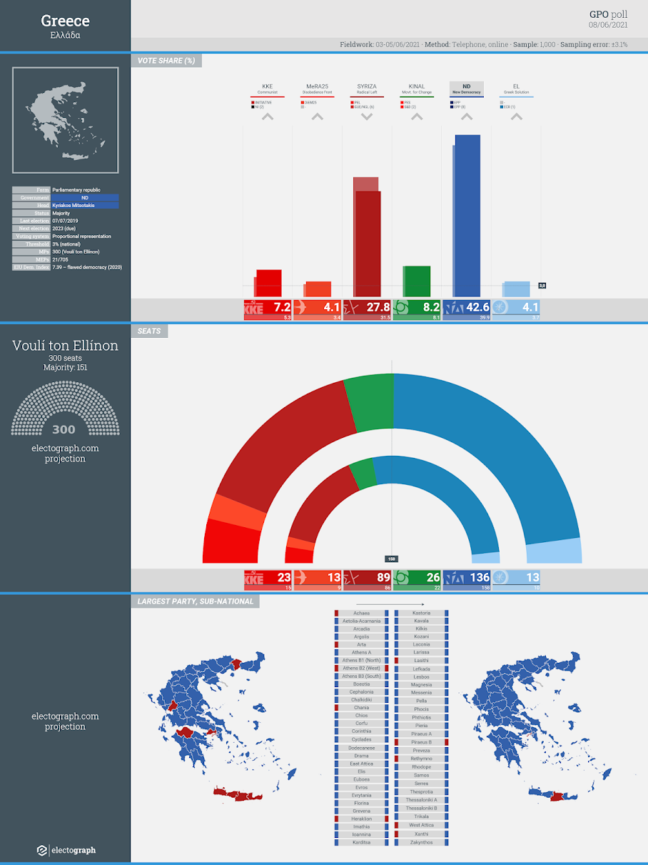 GREECE: GPO poll chart, 8 June 2021