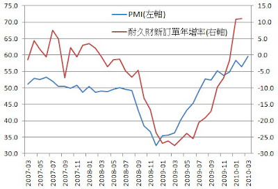 經濟指標1