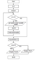 Flow chart pas paper Question G.C.E