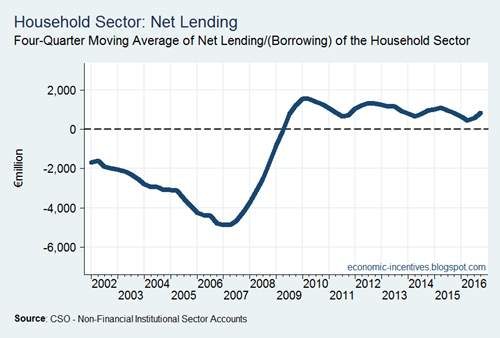 Net Lending-Borrowing