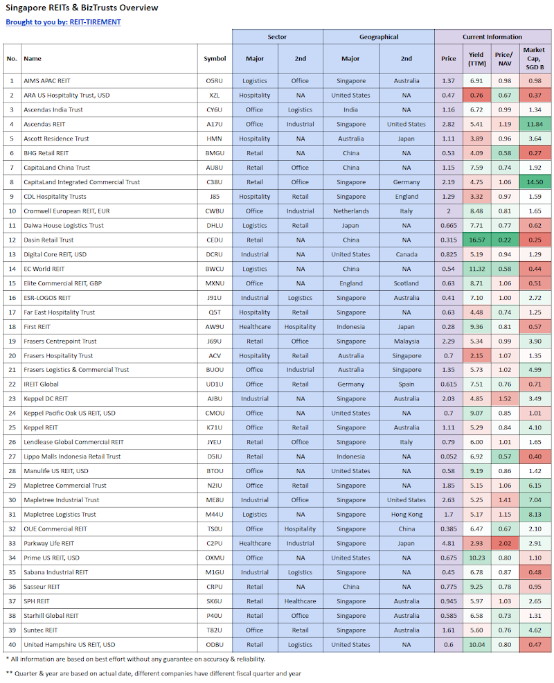 SREITs Fundamental Review @ 26 June 2022