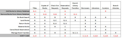 Revised C.R.U.D. matrix for library management system with missing use cases identified