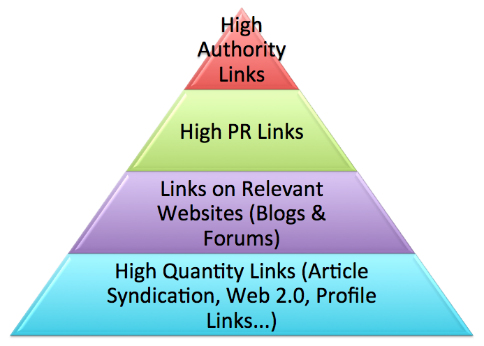 Cara Rangking 1 di Google dengan Link Segitiga Bermuda