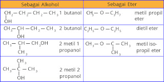 tabel contoh isomer fungsi alkohol dan eter