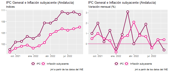 ipc_Andalucía_sep22_2 Francisco Javier Méndez Lirón