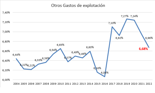 Gastos de explotación de Mercadona 2022