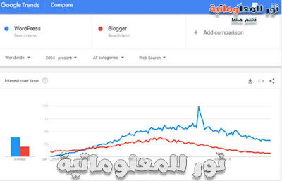 بلوجر ام ووردبريس,بلوجر,ووردبريس,الفرق بين بلوجر و وردبريس,بلوجر ضد ووردبريس,الفرق بين ووردبريس وبلوجر,وردبريس و بلوجر,الفرق بين وررد بريس وبلوجر,فيديو توضيح الفرق بين ورد بريس وبلوجر,الفرق بين ووردبريس,مقارنة بين,متجر ووردبريس,مدونة بلوجر,الفرق بين بلوجر,عيوب بلوجر,ايهما افضل ورد بريس ام بلوجر,إضافات ووردبريس,اضافات ووردبريس مجانية,اهم اضافات ووردبريس,أفضل إضافات ووردبريس,افضل اضافات ووردبريس,اضافات ووردبريس مهمة,قوالب ووردبريس,اضافات ووردبريس مدفوعة,ميزات وردبريس,نور للمعلوماتية