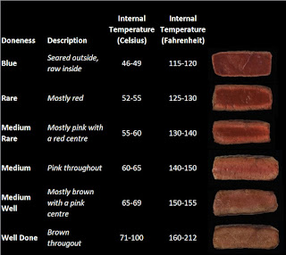 Meat Doness Chart