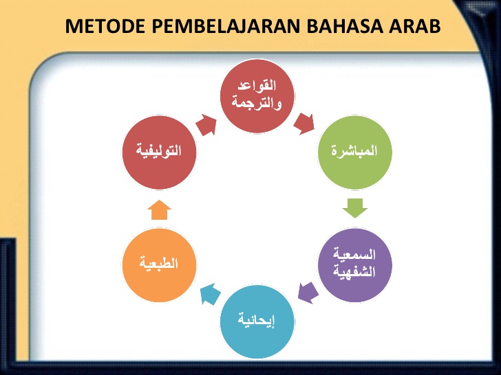 Metode Pembelajaran Qawaid Bahasa Arab